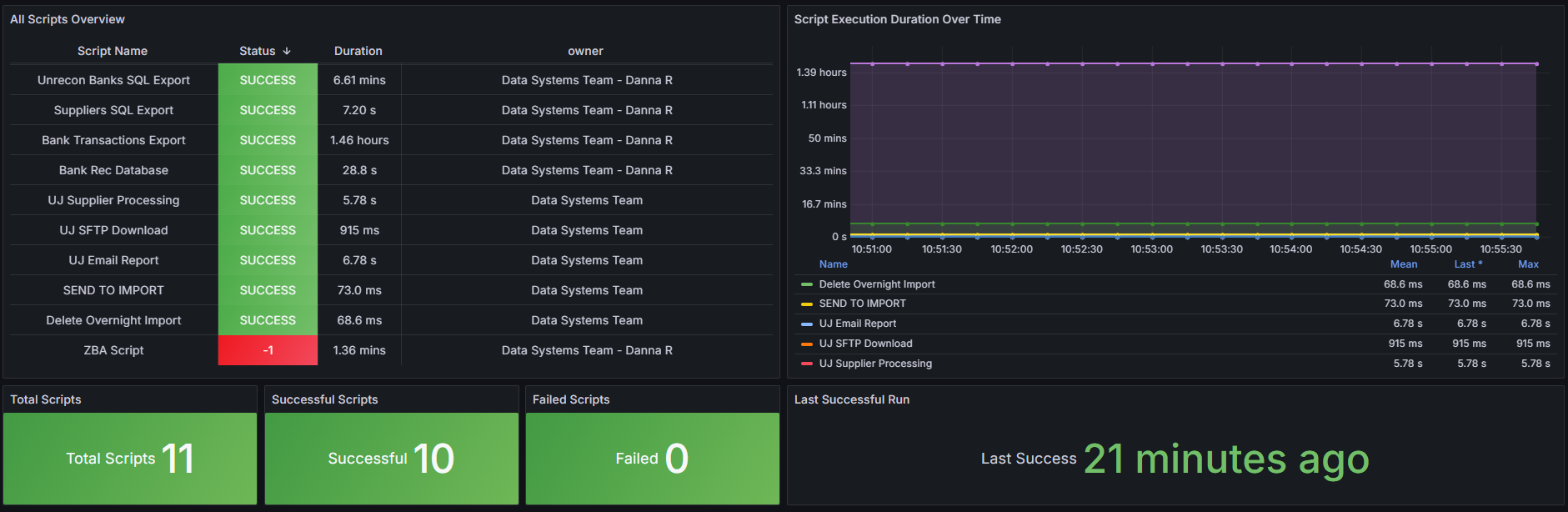 Hospitality Performance Metrics